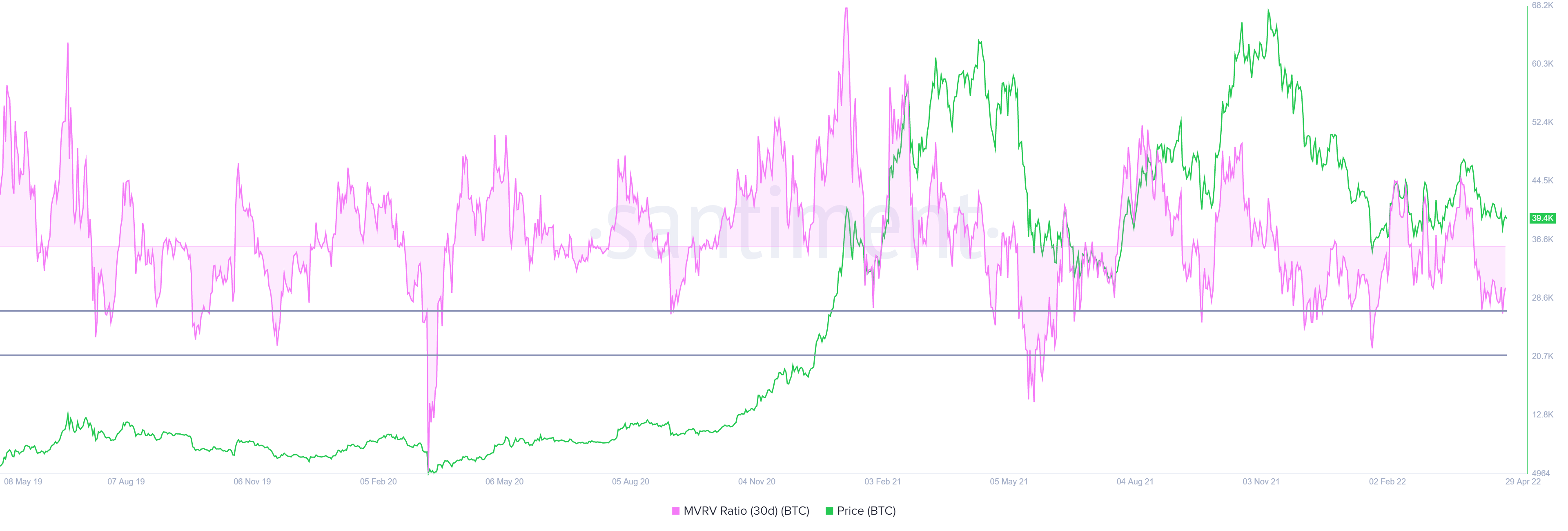 BTC 30-day MVRV